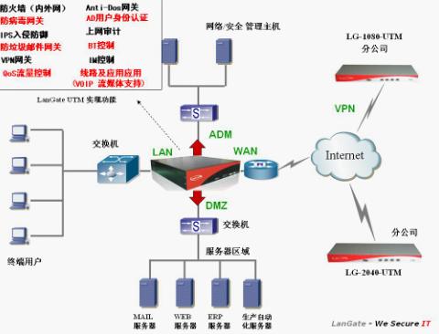 應用LanGate UTM設備筑牢網絡安全防線
