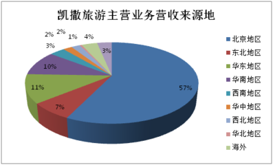 旅行社公眾公司2016年報觀察 盈利能力最強的竟然是...